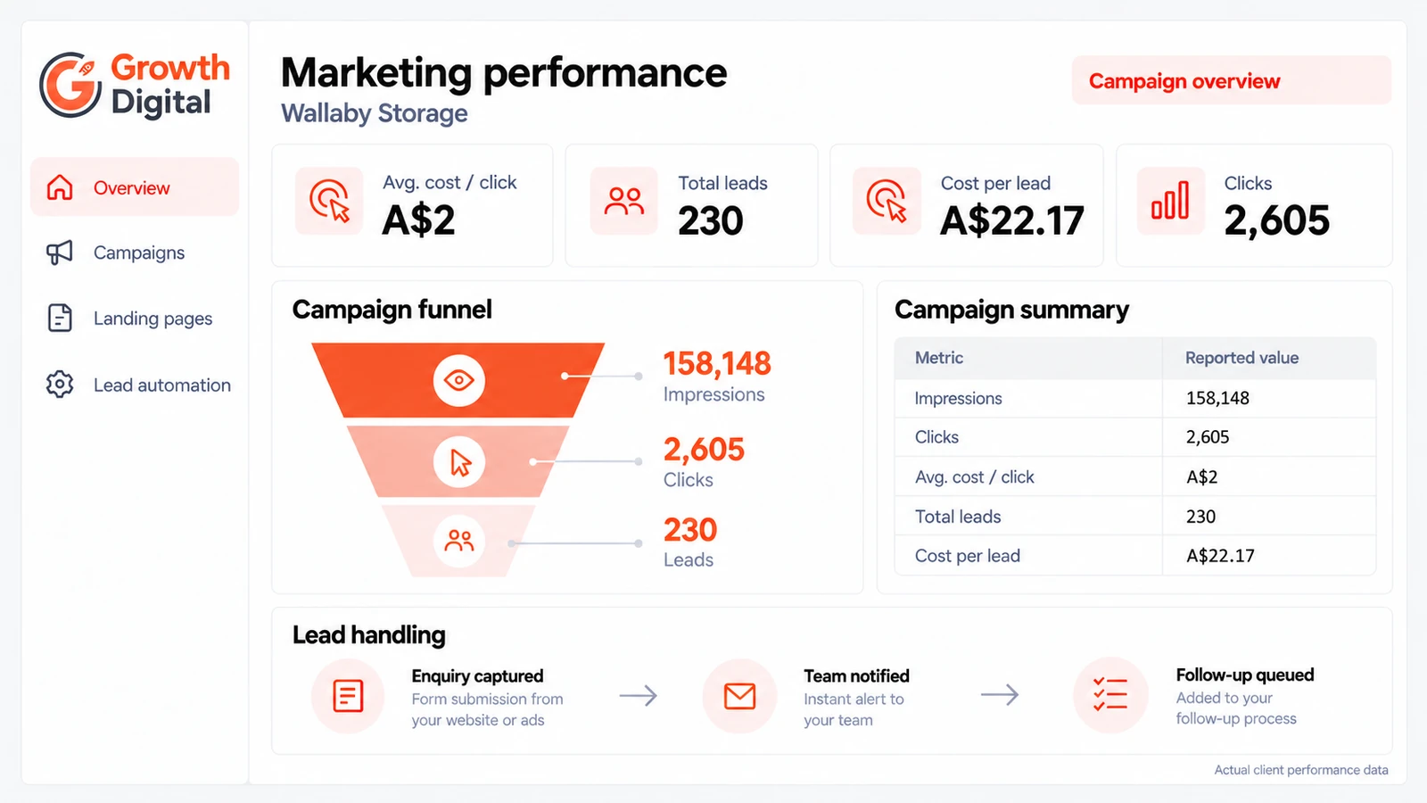 Growth Digital dashboard showing Wallaby Storage results of 230 leads at A$22.17 per lead