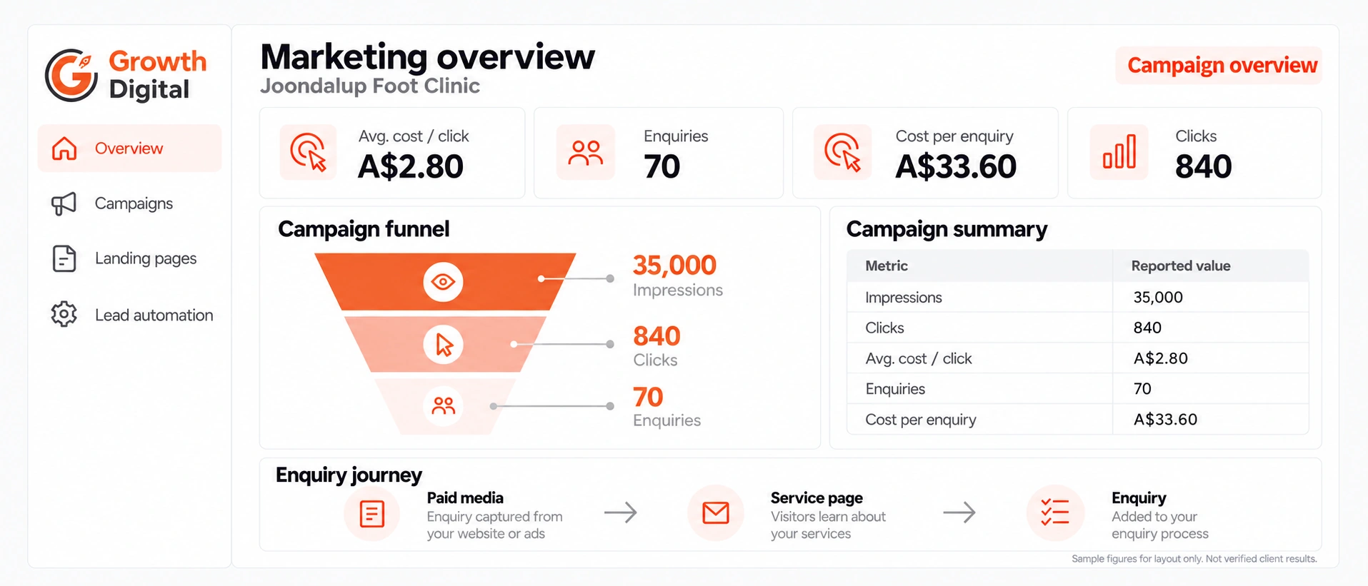Illustrative Growth Digital campaign dashboard for Joondalup Foot Clinic using sample figures, showing impressions, clicks, enquiries and cost per enquiry
