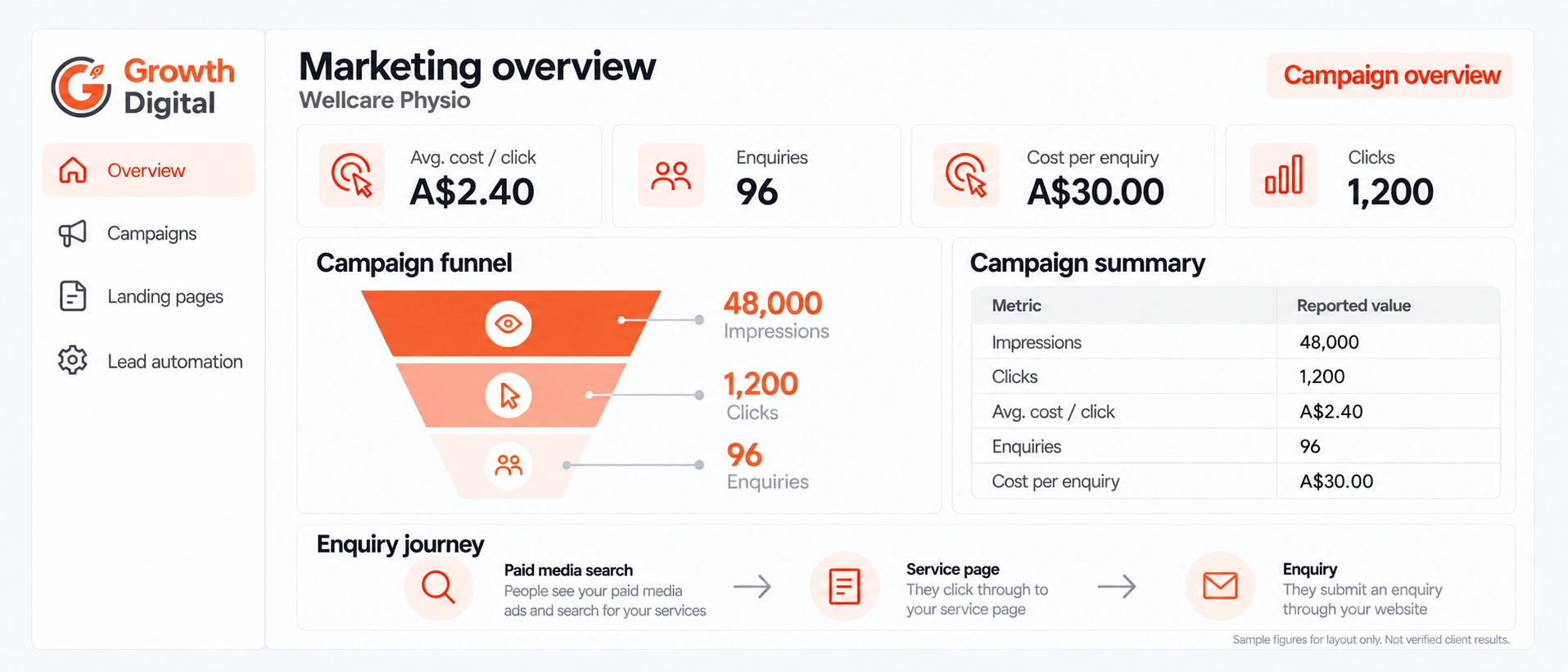 Illustrative Growth Digital campaign dashboard for Wellcare Physio using sample figures, showing impressions, clicks, enquiries and cost per enquiry